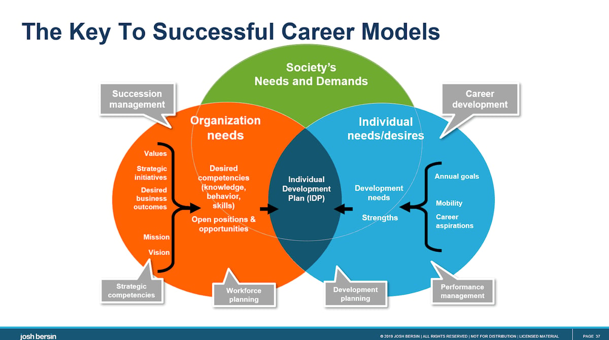 Bersin’s Key to Successful Career Models