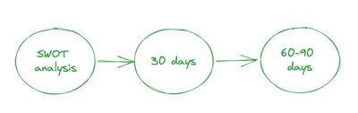 Article: First 90 days in a new company | My Practical Action Plan