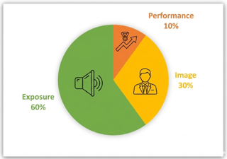 Article: Why Working Hard Is Not Enough: The PIE Model That Every Professional Needs to Know